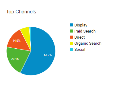 Siding Installation Company PPC and SEO Traffic