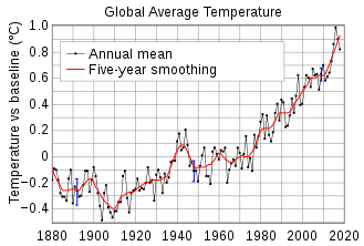 global temperature increase from 1880 to 2020